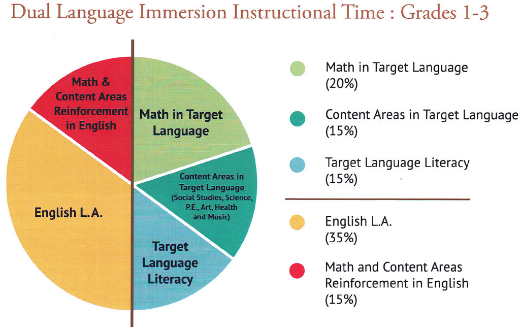Spanish immersion program at Hooper school called overwhelming success